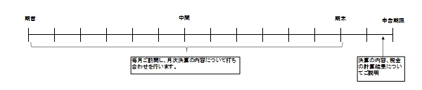 税務顧問一年間の流れ-毎月訪問するケース