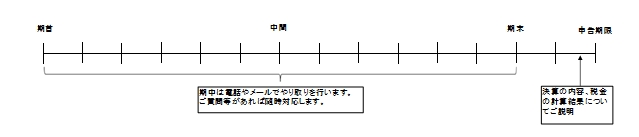 税務顧問一年間の流れ-年に１回訪問するケース