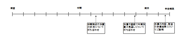 税務顧問一年間の流れ-年に３回訪問するケース